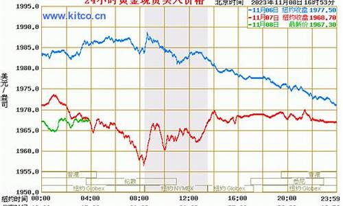 国际金价回收价格表_国际金价今日回收价格走势