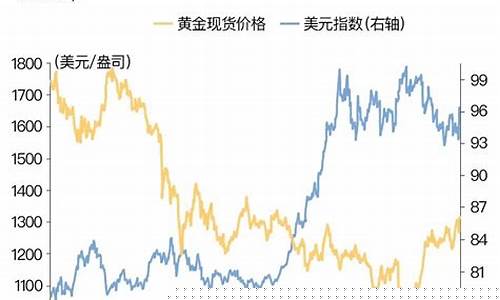 美元指数走弱对黄金影响_美元指数走弱金价反弹