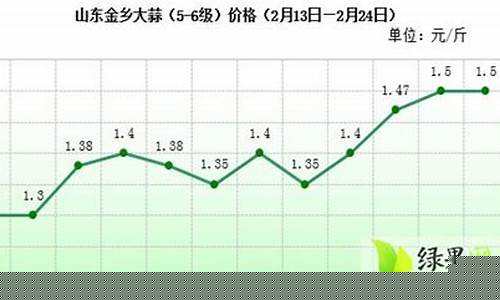 山东金乡石油价格走势_山东金乡石油价格