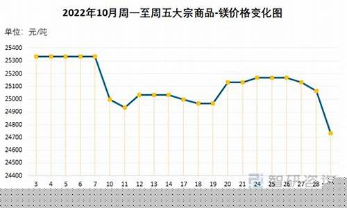10月镁合金价格走势图_10月镁合金价格