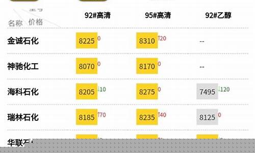 本期油价_本周油价行情查询