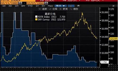 美联储历史金价走势_美联储会议 黄金走势