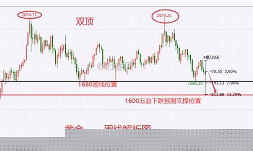 金价跌破1680会暴跌吗_金价跌了多少
