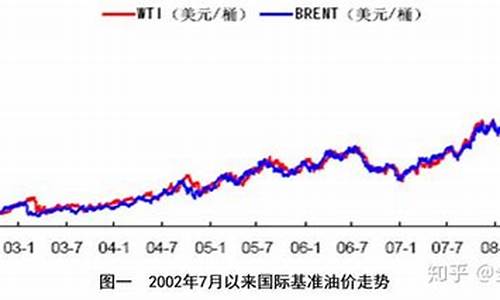 金融公司油价走势分析_金融公司油价走势