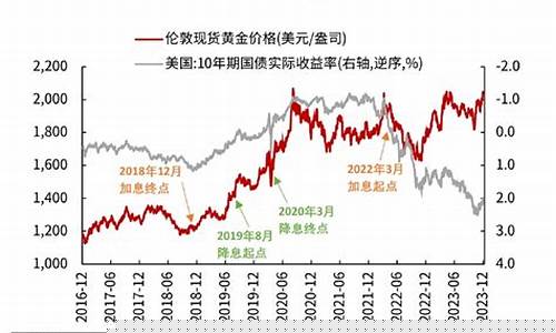 金价重回五字头_金价重回1998