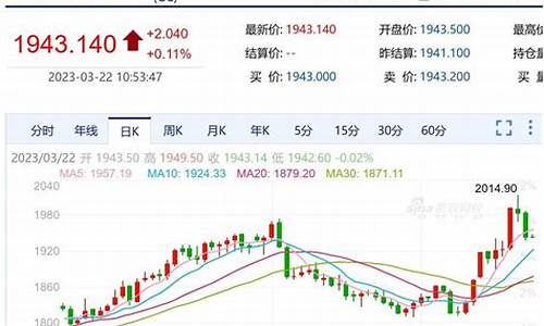 金价早盘回调蓄势_金价回调是调高还是调低