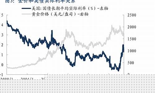 金价和美债的关系_金价和美债的关系图