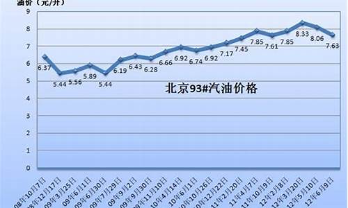 石家庄2002年油价_石家庄的汽油价格