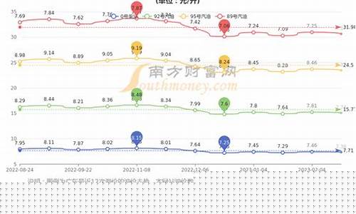 广东油价调整记录_广东油价最新3月