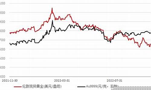 欧盘黄金今日实时金价_欧州金价1330