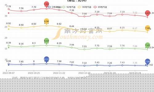 杭州目前油价_杭州油价最高时多少