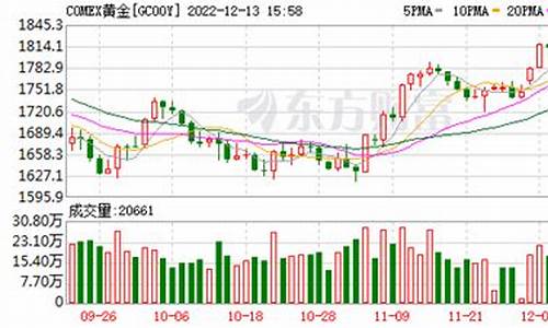 金价9趋势2022_金价 趋势图