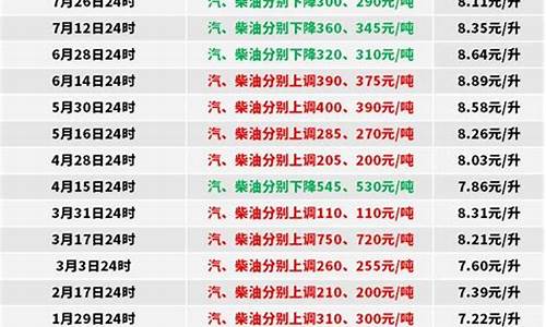 长丰县0号柴油价格_安徽零号柴油价格查询