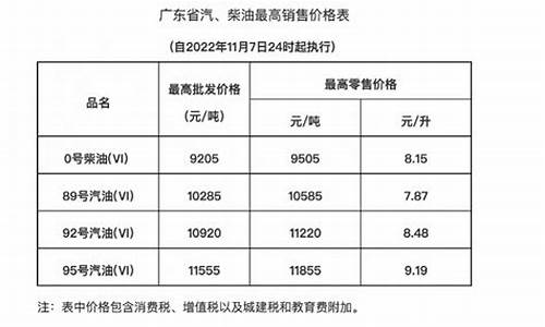 广东省发改委油价通知公告_广东省发改委柴油价格