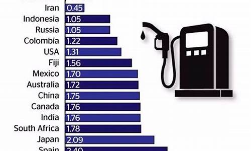 开车油价最低的国家_开车油价最低的国家是哪个