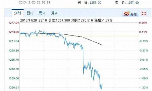 金价下跌1200美元关口_金价突破1860美元