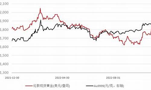 国际金价下跌对国内金价的影响_国际金价和失业率