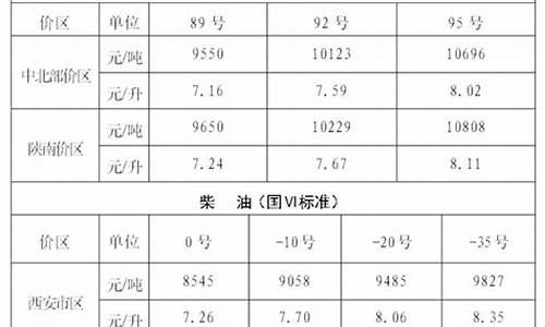 2021年陕西油价明细_陕西油价今日价格2019