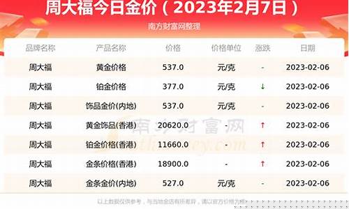 周大福金价2月2_周大福金价2月15