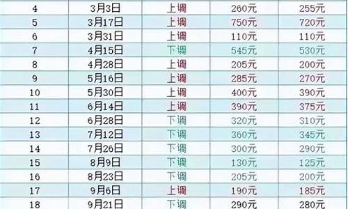 怎么查询油价上涨或下跌_怎样查询去年油价