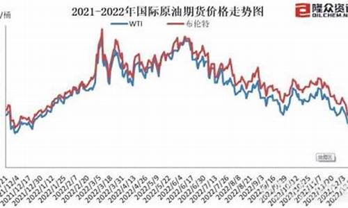 原油价格变化率如何换算_原油变化率是什么意思