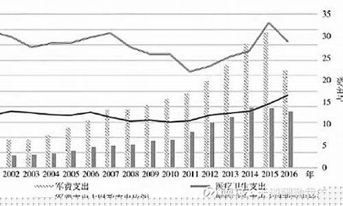 国家靠油价增加财政_油价升高对发达国家有什么影响