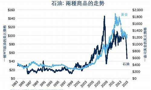 金价和原油哪个值得投资_原油和黄金的涨跌一致吗