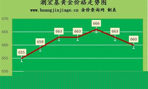 潮宏基金价1113_潮宏基金价回收