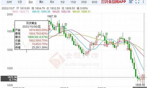 下周金价走势显而易见_下一周黄金价格走势