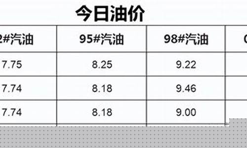 呼市最新油价_呼市下周油价表格