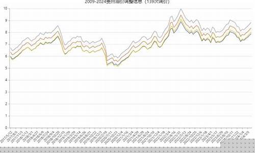 贵州油价调整信息_贵州油价调整最新消息价格查询