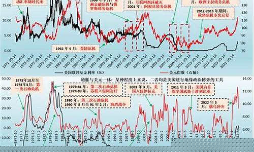 历次金融危机金价_历年的金融危机