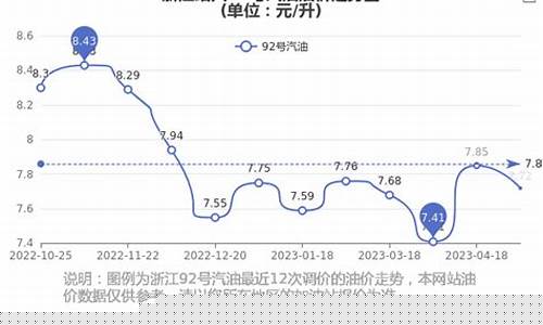 浙江绍兴油价走势_浙江绍兴油价走势分析