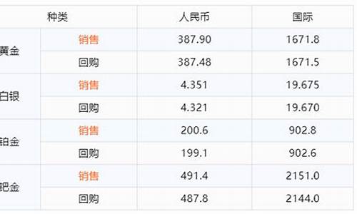 融通金的黄金能买吗_融通金如何算金价