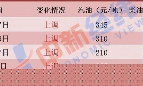 常德油价最新报告_常德油价最新报告今日价格