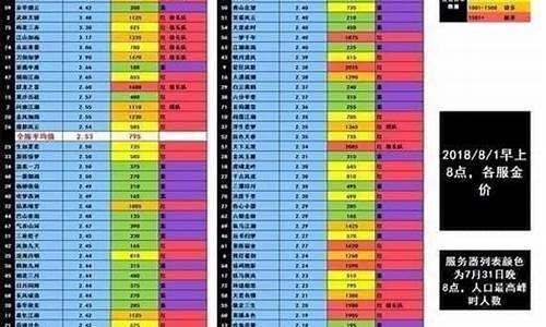 逆水寒现在哪个区金价高_逆水寒金价排行12月