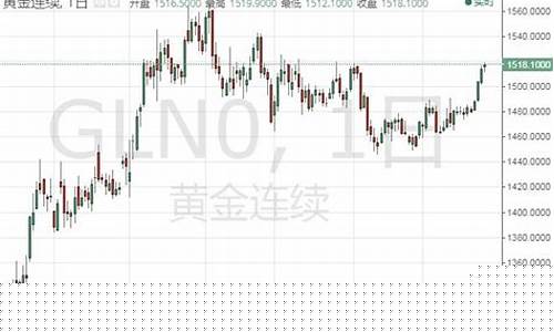 2020年金价有望下跌_2020年金价上涨多少