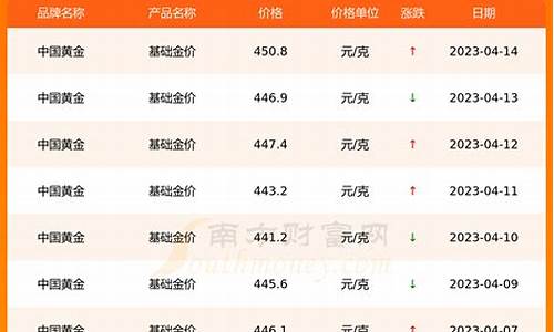 基础金价与零售价_低于基础金价怎么算