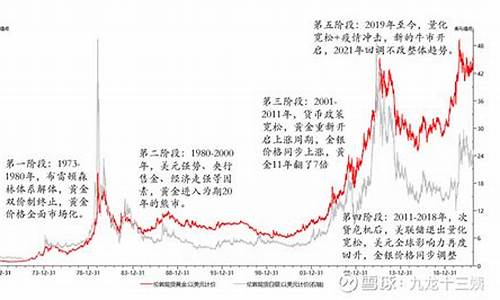 通缩危机金价走势_通缩黄金价格
