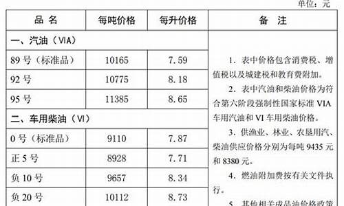 秦皇岛95号油价格_22号汽油秦皇岛油价
