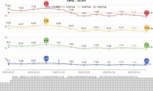 2021山东油价_山东历史最高油价纪录查询