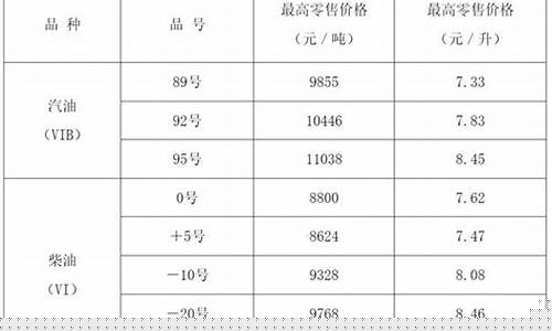 山西太原晋城油价_山西晋城今日油价