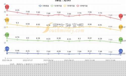 石化油价95号汽油价格_石化油价95号汽油价格多少