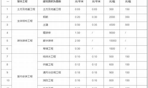 工程造价等于建设投资吗_工程造价算石油价格嘛