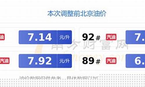 北京油价调价窗口今晚开启_北京油价调价窗口