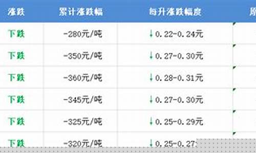 周二油价下调多少_周二油价下调多少钱