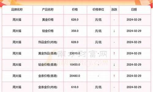 周大福金价多少元_周大福金饰品价格