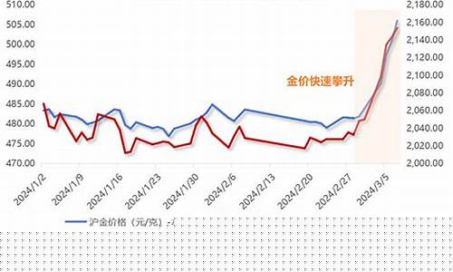 最近莆田金价行情_最近莆田金价行情如何