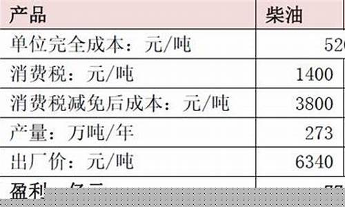 煤制油利润_煤制油成本与国际油价