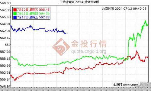 工行积存金金价走势_工商积存金价格走势图2020年